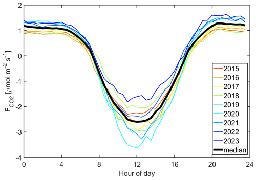 https://bg.copernicus.org/articles/23/5035/2026/bg-23-5035-2026-f06