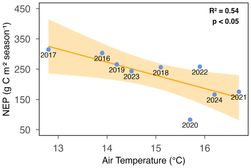 https://bg.copernicus.org/articles/23/6149/2026/bg-23-6149-2026-f12